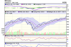 Biểu đồ kỹ thuật VN-Index. Nguồn: VCBS