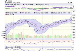 Biểu đồ kỹ thuật VN-Index. Nguồn: VCBS