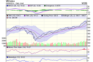 Biểu đồ kỹ thuật VN-Index. Nguồn: VCBS