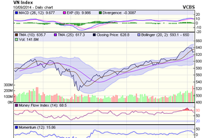 Biểu đồ kỹ thuật VN-Index. Nguồn: VCBS