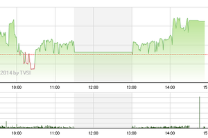 Phiên chiều 12/9: Tiền đầu cơ lại tự tin nhập cuộc