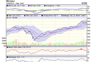 Biểu đồ kỹ thuật VN-Index. Nguồn: VCBS