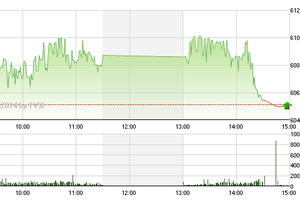 Phiên giao dịch chiều 26/9: Bulltrap
