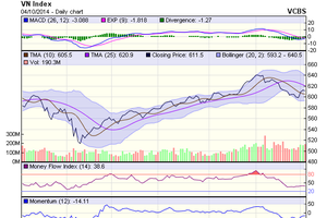 Biểu đồ kỹ thuật VN-Index. Nguồn: VCBS