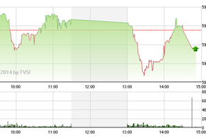 Phiên chiều 24/10: Nỗ lực bất thành