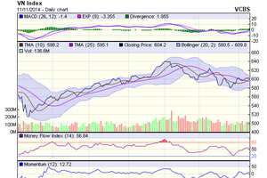 Biểu đồ kỹ thuật VN-Index. Nguồn: VCBS