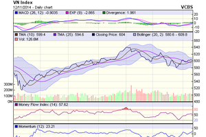 Biểu đồ kỹ thuật VN-Index. Nguồn: VCBS