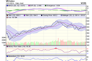 Biểu đồ kỹ thuật VN-Index. Nguồn: VCBS