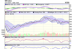 Biểu đồ kỹ thuật VN-Index. Nguồn: VCBS