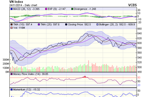 Biểu đồ kỹ thuật VN-Index. Nguồn: VCBS