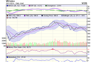 Biểu đồ kỹ thuật VN-Index. Nguồn: VCBS