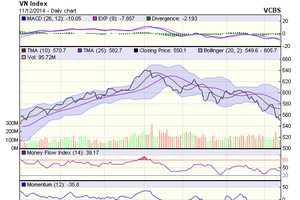 Biểu đồ kỹ thuật VN-Index. Nguồn: VCBS