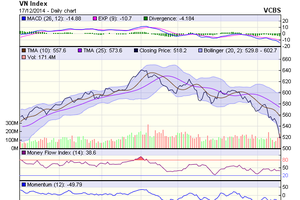 Biểu đồ kỹ thuật VN-Index. Nguồn: VCBS