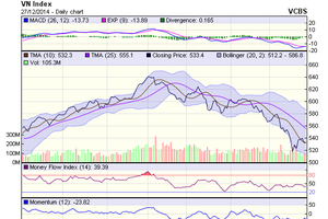 Biểu đồ kỹ thuật VN-Index. Nguồn: VCBS