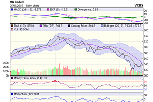 Biểu đồ kỹ thuật VN-Index. Nguồn: VCBS