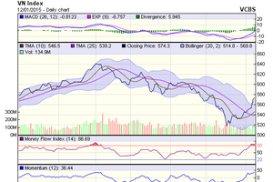Biểu đồ kỹ thuật VN-Index. Nguồn: VCBS