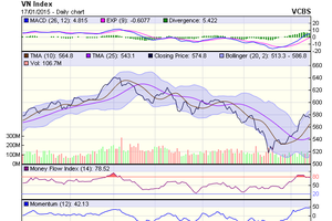 Biểu đồ kỹ thuật VN-Index. Nguồn: VCBS