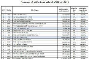 HVG và KBC thay EIB và CTG vào rổ VN30