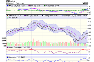 Biểu đồ kỹ thuật VN-Index. Nguồn: VCBS