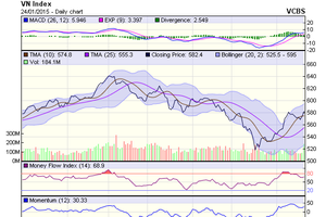 Biểu đồ kỹ thuật VN-Index. Nguồn: VCBS