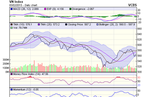 Biểu đồ kỹ thuật VN-Index. Nguồn: VCBS