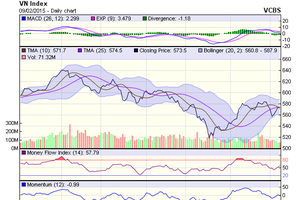 Biểu đồ kỹ thuật VN-Index. Nguồn: VCBS