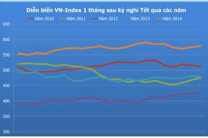 Tìm quy luật thị trường sau kỳ nghỉ Tết