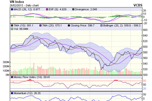 Biểu đồ kỹ thuật VN-Index. Nguồn: VCBS