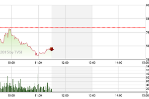 Phiên giao dịch sáng 27/2: Bắt đầu chốt lời 