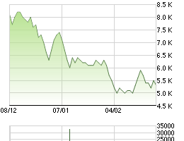 Chứng khoán chiều 6/3: Nhóm ngân hàng không “cứu” nổi chỉ số