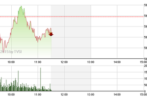 Phiên sáng cuối tuần 6/3: Thận trọng trở lại
