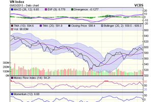 Biểu đồ kỹ thuật VN-Index. Nguồn: VCBS