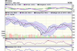 Biểu đồ kỹ thuật VN-Index. Nguồn: VCBS