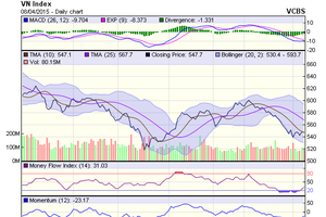 Biểu đồ kỹ thuật VN-Index. Nguồn: VCBS