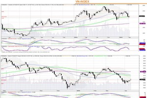 Biểu đồ kỹ thuật VN-Index. Nguồn: SHS