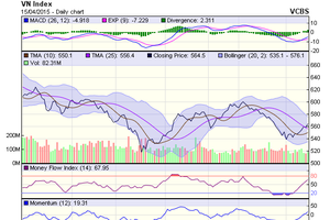 Biểu đồ kỹ thuật VN-Index. Nguồn: VCBS