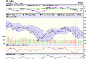 Biểu đồ kỹ thuật VN-Index. Nguồn: VCBS