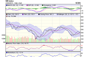 Biểu đồ kỹ thuật VN-Index. Nguồn: VCBS