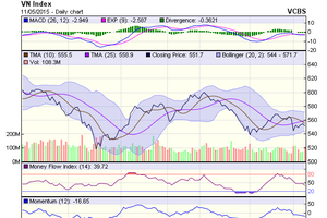 Biểu đồ kỹ thuật VN-Index. Nguồn: VCBS