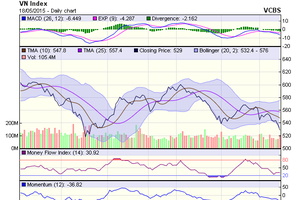 Biểu đồ kỹ thuật VN-Index. Nguồn: VCBS