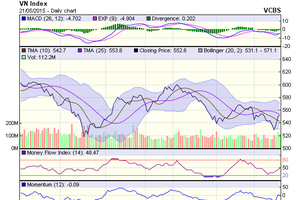 Biểu đồ kỹ thuật VN-Index. Nguồn: VCBS