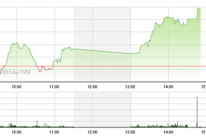 Phiên chiều 22/5: thị trường phân hóa mạnh, 2 sàn đóng cửa trái chiều