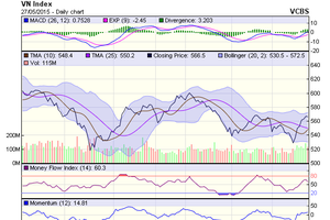 Biểu đồ kỹ thuật VN-Index. Nguồn: VCBS