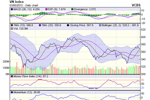 Biểu đồ kỹ thuật VN-Index. Nguồn: VCBS
