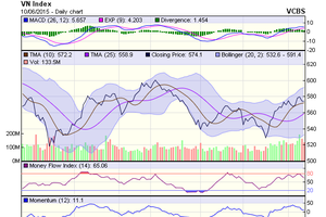 Biểu đồ kỹ thuật VN-Index. Nguồn: VCBS