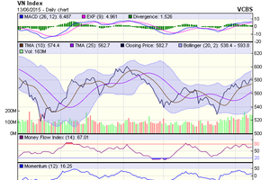 Biểu đồ kỹ thuật VN-Index. Nguồn: VCBS