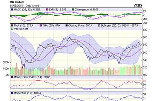 Biểu đồ kỹ thuật VN-Index. Nguồn: VCBS