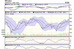 Biểu đồ kỹ thuật VN-Index. Nguồn: VCBS