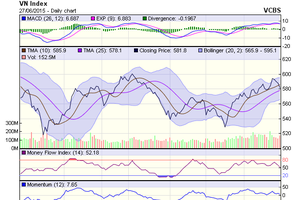 Biểu đồ kỹ thuật VN-Index. Nguồn: VCBS