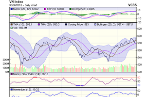 Biểu đồ kỹ thuật VN-Index. Nguồn: VCBS